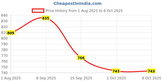 flipkart.com nestle NAN PRO Follow-Up Formula Powder, Stage 3 From 12 to 18 Months nestle Price History Graph from 1 Aug 2025 to 6 Oct 2025