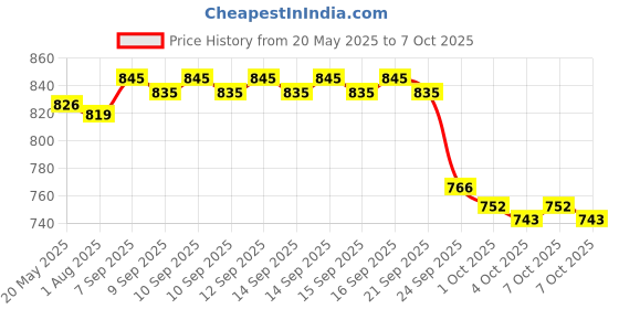 flipkart.com nestle nan pro Follow-Up Formula Powder, Stage 4 From 18 to 24 Months nestle nan pro Price History Graph from 20 May 2025 to 7 Oct 2025