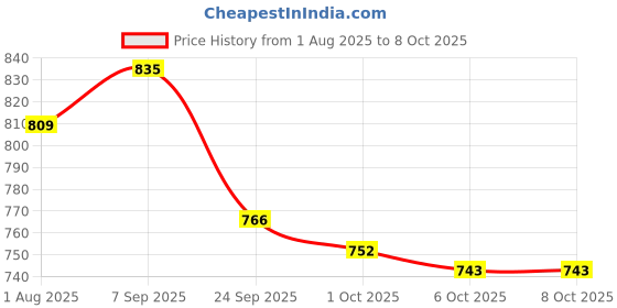 flipkart.com nestle nan pro Infant Formula with Probiotic, Stage 1 nestle nan pro Price History Graph from 1 Aug 2025 to 8 Oct 2025