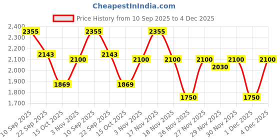 flipkart.com nestle nan pro Nan Pro 1 Cereal nestle nan pro Price History Graph from 10 Sep 2025 to 4 Dec 2025
