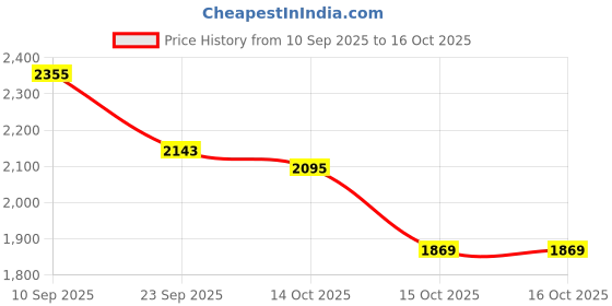 flipkart.com nestle nan pro Nan Pro 2 Cereal nestle nan pro Price History Graph from 10 Sep 2025 to 15 Oct 2025