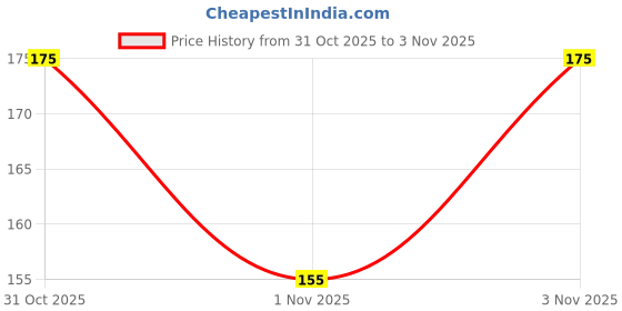 flipkart.com nestle nestum Baby Cereal - Rice (From 6 to 24 months) - Bag-in-Box Pack Cereal nestle nestum Price History Graph from 31 Oct 2025 to 3 Nov 2025