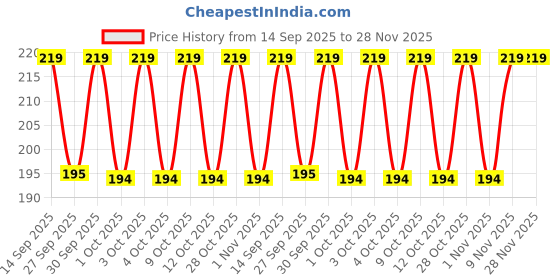 flipkart.com nestle nestum Baby Cereal - Rice Vegetables (From 8 - 24 months) - BIB Pack Cereal nestle nestum Price History Graph from 14 Sep 2025 to 28 Nov 2025
