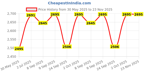 flipkart.com nan Nestle Opti Pro Stage 2 nan Price History Graph from 30 May 2025 to 23 Nov 2025