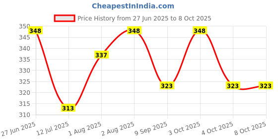 flipkart.com nestona Silicone Nipples | Bottle Nipples | Milk feeding Nippple Variable Flow Nipple nestona Price History Graph from 27 Jun 2025 to 7 Oct 2025