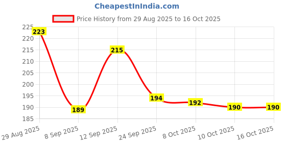 flipkart.com nestories 500 ml Cooking Oil Sprayer nestories Price History Graph from 29 Aug 2025 to 16 Oct 2025