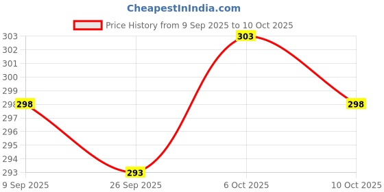 flipkart.com nestos Pack of 6 Men Brief nestos Price History Graph from 9 Sep 2025 to 10 Oct 2025
