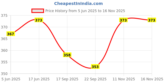 flipkart.com nestos Pack of 6 Solid Men Brief nestos Price History Graph from 5 Jun 2025 to 15 Nov 2025