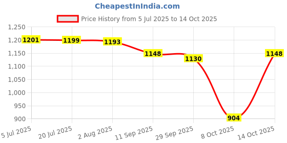 flipkart.com nestra Air Cooler, Water Cooler Material Iron nestra Price History Graph from 5 Jul 2025 to 14 Oct 2025