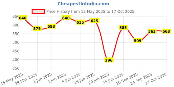 flipkart.com nestra Casserole/HotPot,chapati box/chapati container/hot case Casserole 2500ml Thermoware Casserole nestra Price History Graph from 15 May 2025 to 16 Oct 2025