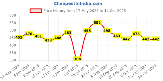 flipkart.com nestra Casserole/HotPot,chapati box/chapati container/hot case Thermoware Casserole nestra Price History Graph from 17 May 2025 to 13 Oct 2025