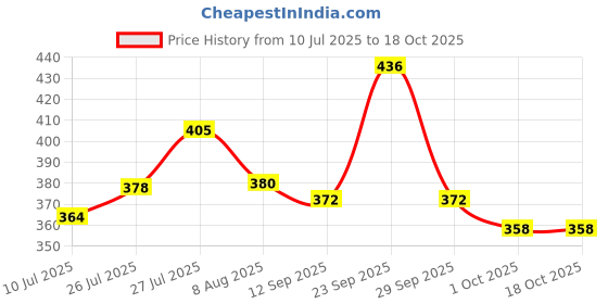 flipkart.com nestra Comfortable Baby Carrier Cum Kangaroo Bag/Honeycomb Texture Baby Carrier nestra Price History Graph from 10 Jul 2025 to 18 Oct 2025