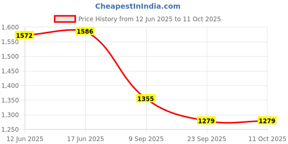 flipkart.com nestroots Cake Server Set of 2, Curved Handle Stainless Steel Cake Server nestroots Price History Graph from 12 Jun 2025 to 10 Oct 2025