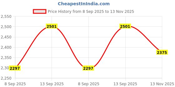 flipkart.com nestroots Casserole chapati Box Wooden hot Box Set for Kitchen | chapati Box Food Warmer hotcasese Set / hotpot roti Box with Printed Lid & Tong (Mango Wood Grey , 9 inch ) Serve Casserole nestroots Price History Graph from 8 Sep 2025 to 13 Nov 2025