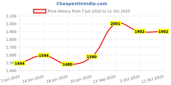 flipkart.com nestroots Classic Acacia Wooden Chapati Box Roti Casserole with Tong for Dining Table Serve Casserole nestroots Price History Graph from 7 Jun 2025 to 11 Oct 2025