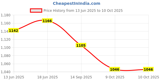 flipkart.com nestroots Empty Cutlery Box Case nestroots Price History Graph from 13 Jun 2025 to 9 Oct 2025