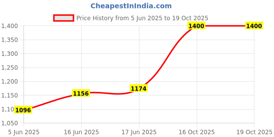 flipkart.com nestroots Empty Cutlery Holder Case nestroots Price History Graph from 5 Jun 2025 to 18 Oct 2025