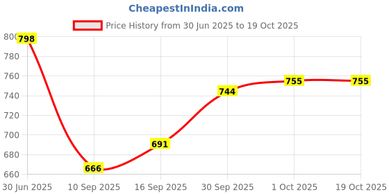 flipkart.com nestrova Granite Kadhai pan Tadka Pan 20 cm diameter 3 L capacity nestrova Price History Graph from 30 Jun 2025 to 17 Oct 2025