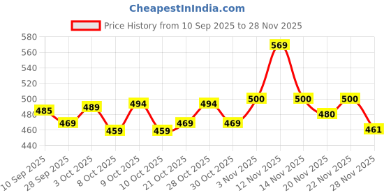 flipkart.com nestura Baby Diaper Pants Double Xl XXL size Pack of 1 - XXL nestura Price History Graph from 10 Sep 2025 to 28 Nov 2025