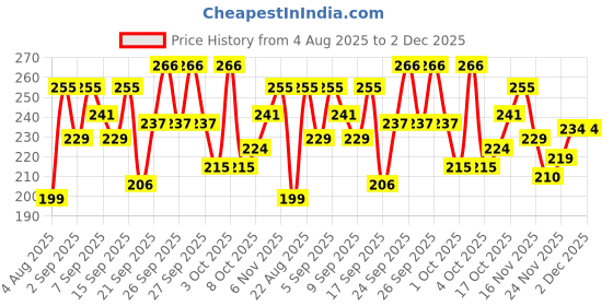 flipkart.com nestwell Cold Momos/Gujiya Maker Manual Dough Press nestwell Price History Graph from 4 Aug 2025 to 1 Dec 2025