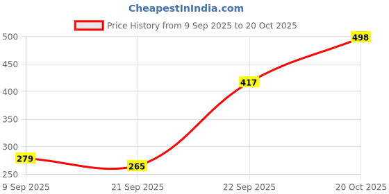 flipkart.com nestwise Large Rainbow Umbrella – 16-Rib Windproof Waterproof Stick with J-Handle Umbrella nestwise Price History Graph from 9 Sep 2025 to 20 Oct 2025
