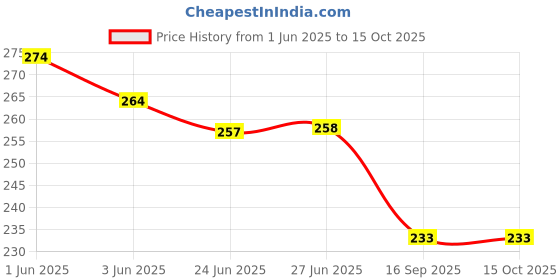 flipkart.com nestwise Magic Flower Printed Umbrella,For Rain And Uv Protection, Blossom Umbrella Umbrella nestwise Price History Graph from 1 Jun 2025 to 15 Oct 2025