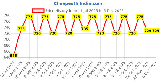 flipkart.com nestyfox CAR-132-LAMBO-MTL-BLK nestyfox Price History Graph from 11 Jul 2025 to 6 Dec 2025