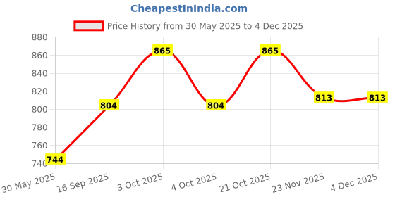 flipkart.com nestyfox CAR-132-MERCEDES-AMG-MTL-SILVER nestyfox Price History Graph from 30 May 2025 to 3 Dec 2025