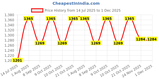 flipkart.com nestyfox REAL-SILICONE-DOLL-2-BROWN nestyfox Price History Graph from 14 Jul 2025 to 30 Nov 2025