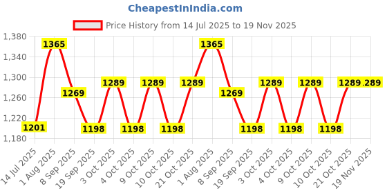 flipkart.com nestyfox REALISTIC-SILICONE -DOLL-PINK nestyfox Price History Graph from 14 Jul 2025 to 18 Nov 2025
