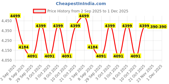flipkart.com nestyfox SILICONE-DOLL-02 nestyfox Price History Graph from 2 Sep 2025 to 1 Dec 2025