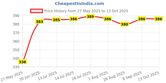 flipkart.com fashion senora Net 10x8 Garden Tool Kit fashion senora Price History Graph from 27 May 2025 to 13 Oct 2025