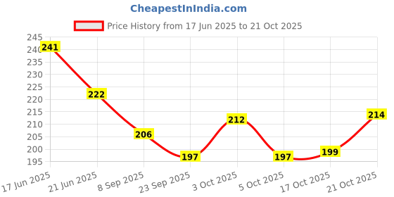 flipkart.com cotton candy Net Bag for Fruits and Vegetables Grocery Bag cotton candy Price History Graph from 17 Jun 2025 to 21 Oct 2025