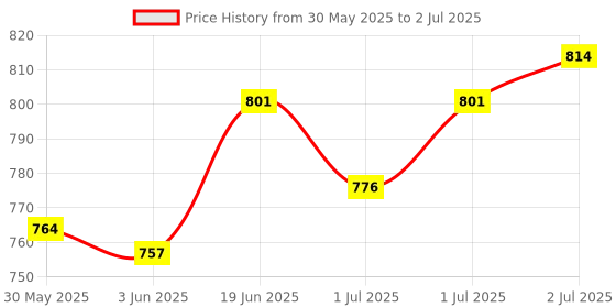 flipkart.com jonex NET BALLSUPREME Netball - Size: 5 jonex Price History Graph from 30 May 2025 to 2 Jul 2025