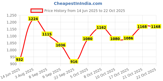 flipkart.com mindking Net Basket Fruit Bowl with round lid- 9 inch diameter Stainless Steel Fruit & Vegetable Basket mindking Price History Graph from 14 Jun 2025 to 22 Oct 2025