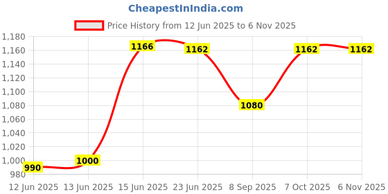 flipkart.com sanimart Net Basket Fruit Bowl with round lid- 9 inch diameter Stainless Steel Fruit & Vegetable Basket sanimart Price History Graph from 12 Jun 2025 to 3 Nov 2025