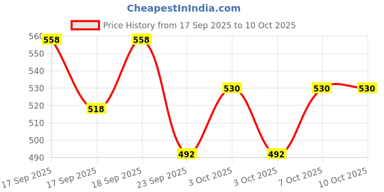 flipkart.com win power NET BORDER Umbrella win power Price History Graph from 17 Sep 2025 to 10 Oct 2025
