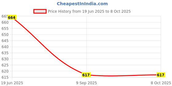 flipkart.com dja Net Camping Net dja Price History Graph from 19 Jun 2025 to 7 Oct 2025