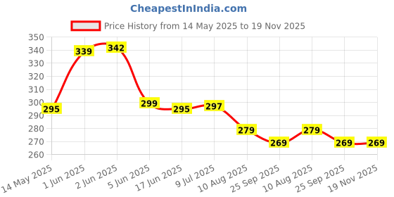 flipkart.com niyara enterprise Net cover lid Stainless steel 4 different size set 11 inch Lid Set niyara enterprise Price History Graph from 14 May 2025 to 18 Nov 2025