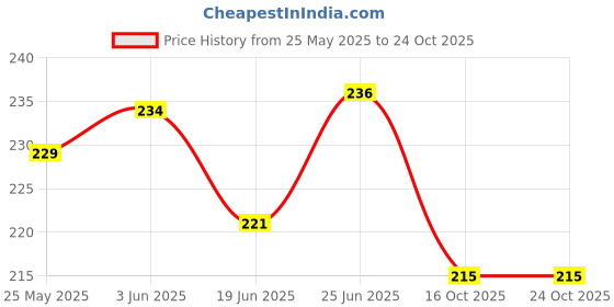 flipkart.com flipzone Net Curtain Kit For Love, Bed Room, Wedding, Anniversary, Birthday, Baby Shower flipzone Price History Graph from 25 May 2025 to 24 Oct 2025