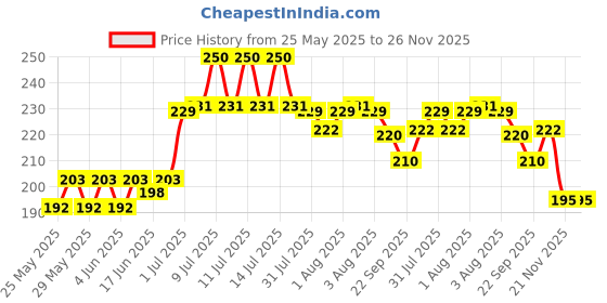 flipkart.com flipzone Net Curtain With Light for Birthday, Anniversary Decoration etc. (Set of 6) flipzone Price History Graph from 25 May 2025 to 26 Nov 2025