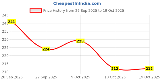 flipkart.com party midlinkerz Net Decoration Cloth for Birthday and Wedding Backdrop Decoration with LED Light party midlinkerz Price History Graph from 26 Sep 2025 to 17 Oct 2025