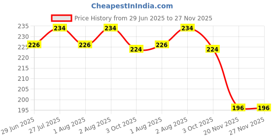 flipkart.com flipzone Net Decoration for Birthday and Wedding Decoration with LED Light set of 6 flipzone Price History Graph from 29 Jun 2025 to 27 Nov 2025