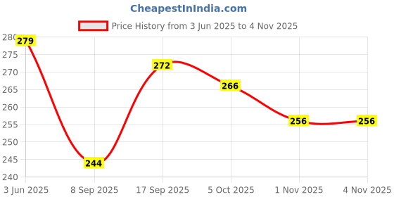 flipkart.com youthquake Net Embellished Brown, Gold Women Dupatta youthquake Price History Graph from 3 Jun 2025 to 3 Nov 2025