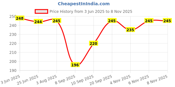 flipkart.com hettara Net Embellished Dark Green Women Dupatta hettara Price History Graph from 3 Jun 2025 to 6 Nov 2025