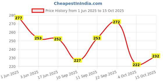 flipkart.com youthquake Net Embellished Dark Green Women Dupatta youthquake Price History Graph from 1 Jun 2025 to 15 Oct 2025