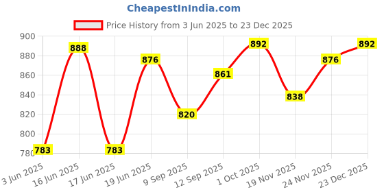 flipkart.com ms creations Net Embellished, Embroidered Yellow, Red Women Dupatta ms creations Price History Graph from 3 Jun 2025 to 23 Dec 2025