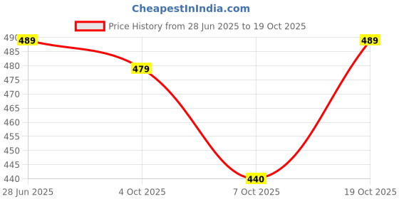 flipkart.com shlok fashions Net Embellished Gold Women Dupatta shlok fashions Price History Graph from 28 Jun 2025 to 19 Oct 2025