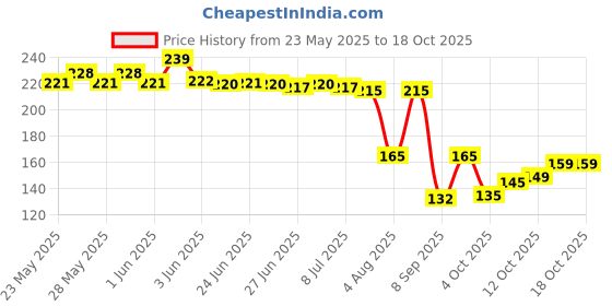 flipkart.com jyotsna collections Net Embellished Gold Women Dupatta jyotsna collections Price History Graph from 23 May 2025 to 18 Oct 2025