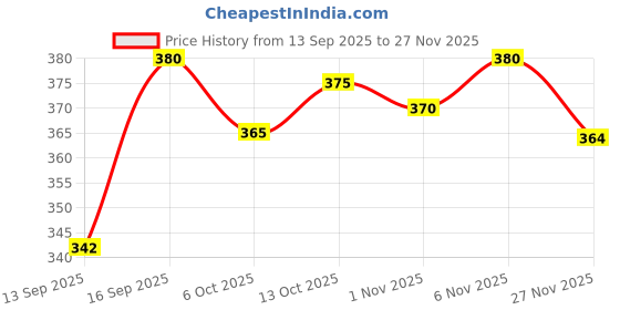 flipkart.com a r silk Net Embellished Gold Women Dupatta a r silk Price History Graph from 13 Sep 2025 to 27 Nov 2025